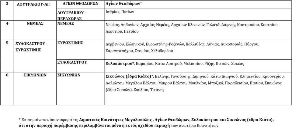 Πετρίου 5 ΞΥΛΟΚΑΣΤΡΟΥ - ΕΥΡΩΣΤΙΝΗΣ ΕΥΡΩΣΤΙΝΗΣ Δερβενίου, Ελληνικού, Ευρωστίνης-Ροζενών, Καλλιθέας, Λυγιάς, Λυκοποριάς, Πύργου, Σαρανταπήχου, Στομίου, Χελυδορέου ΞΥΛΟΚΑΣΤΡΟΥ Ξυλοκάστρου*, Καμαρίου,