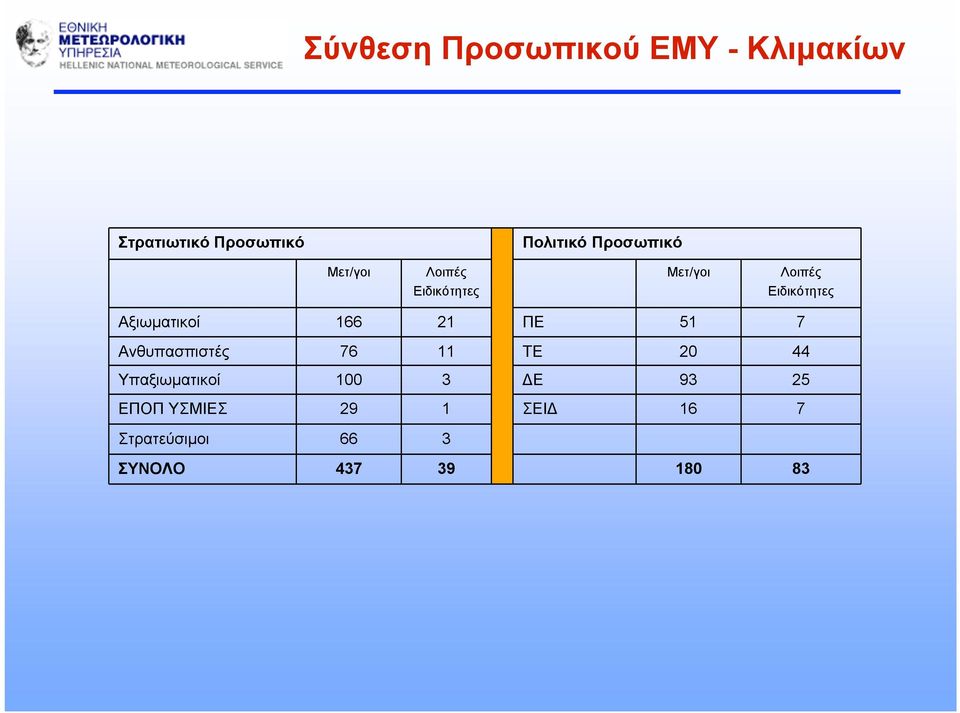 Αξιωµατικοί 166 21 ΠΕ 51 7 Ανθυπασπιστές 76 11 ΤΕ 20 44 Υπαξιωµατικοί