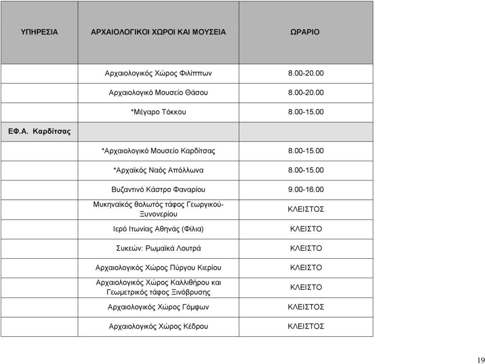 00 Μυκηναϊκός θολωτός τάφος Γεωργικού- Ξυνονερίου Ιερό Ιτωνίας Αθηνάς (Φίλια) Συκεών: Ρωμαϊκά Λουτρά Αρχαιολογικός