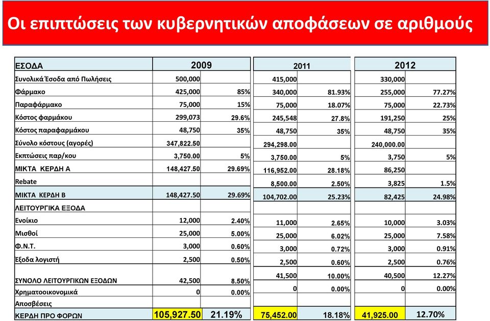 50 29.69% 116,952.00 28.18% Rebate 8,500.00 250% 2.50% ΜΙΚΤΑ ΚΕΡΔΗ Β 148,427.50 29.69% 104,702.00 25.23% ΛΕΙΤΟΥΡΓΙΚΑ ΕΞΟ Α Ενοίκιο 12,000 2.40% 11,000 2.65% Μισθοί 25,000 5.00% 25,000 6.02% Φ.Ν.Τ. 3,000 0.