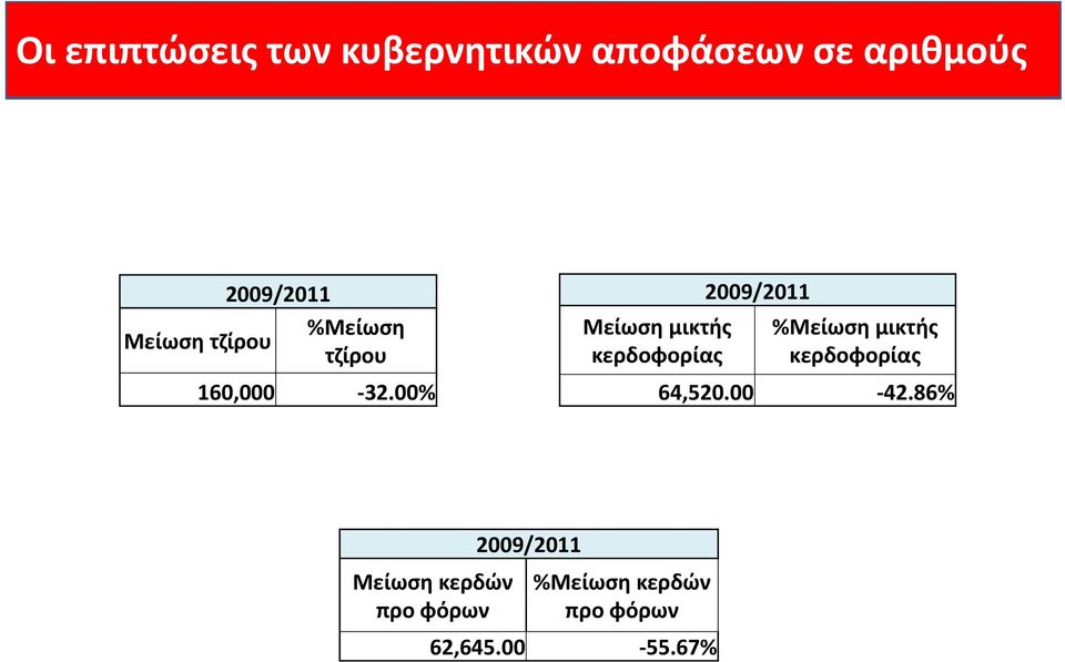 160,000 32.00% %Μείωση μικτής κερδοφορίας 160,000 32.00% 64,520.00 42.