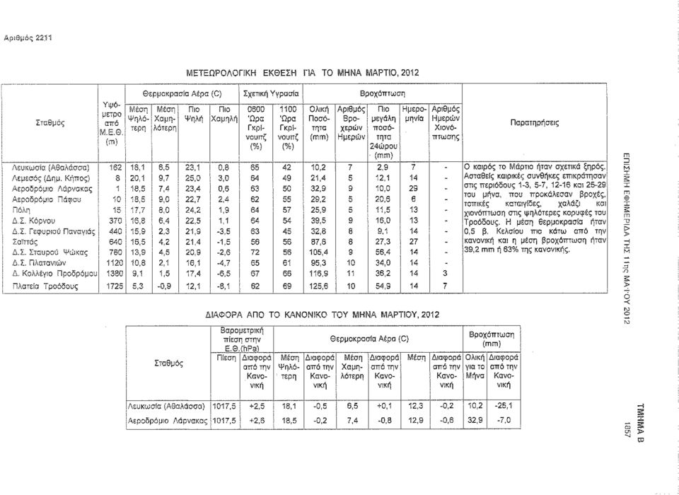 πτωσης (%) (%) 24ώρου (mm) Παρατηρήσεις Λευκωσία (Α8αΛάσσα) 162 18,1 8,5 23,1 "ΊΜΓ" 1 55 42 10,2 7 2,9 7 - Ο καιρός το Μάρτιο ήταν σχετικό ξηρός. Λεμεσός (Δημ.