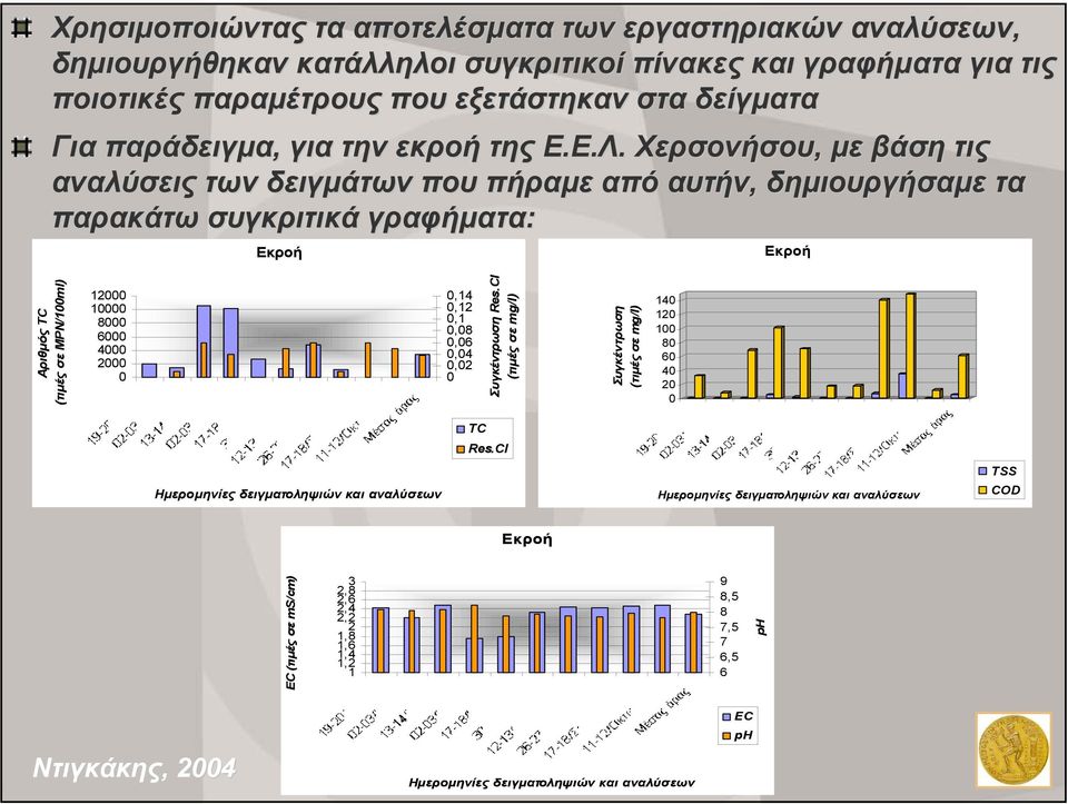 Χερσονήσου, µε βάση τις αναλύσεις των δειγµάτων που πήραµε από αυτήν, δηµιουργήσαµε τα παρακάτω συγκριτικά γραφήµατα: Εκροή Εκροή Αριθµός TC (τιµές σε MPN/100ml) 12000 10000 8000 6000 4000 2000