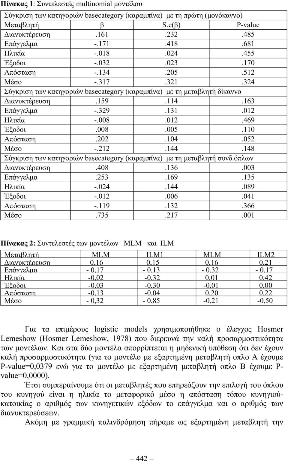 329.131.012 Ηλικία -.008.012.469 Έξοδοι.008.005.110 Απόσταση.202.104.052 Μέσο -.212.144.148 Σύγκριση των κατηγοριών basecategory (καραµπίνα) µε τη µεταβλητή συνδ.όπλων ιανυκτέρευση.408.136.