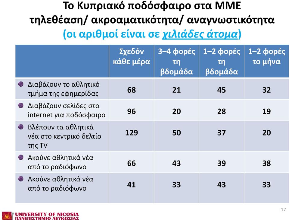 εφημερίδας 68 21 45 32 Διαβάζουν σελίδες στο internet για ποδόσφαιρο 96 20 28 19 Βλέπουν τα αθλητικά νέα στο