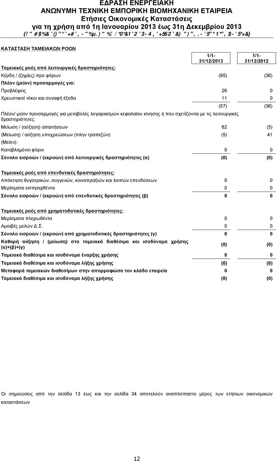 (Μείωση) / αύξηση υποχρεώσεων (πλην τραπεζών) (5) 41 (Μείον): Καταβληµένοι φόροι 0 0 Σύνολο εισροών / (εκροών) από λειτουργικές δραστηριότητες (α) (0) (0) Ταµειακές ροές από επενδυτικές
