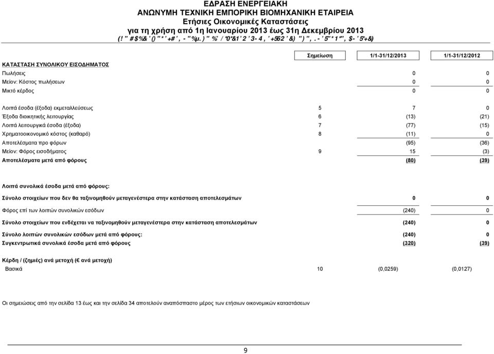 (39) Λοιπά συνολικά έσοδα µετά από φόρους: Σύνολο στοιχείων που δεν θα ταξινοµηθούν µεταγενέστερα στην κατάσταση αποτελεσµάτων 0 0 Φόρος επί των λοιπών συνολικών εσόδων (240) 0 Σύνολο στοιχείων που