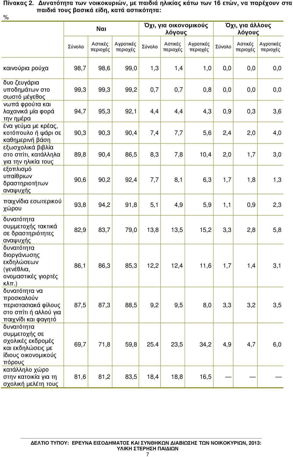 περιοχές Αγροτικές περιοχές Σύνολο Αστικές περιοχές Αγροτικές περιοχές Σύνολο Αστικές περιοχές Αγροτικές περιοχές καινούρια ρούχα 98,7 98,6 99,0 1,3 1,4 1,0 0,0 0,0 0,0 δυο ζευγάρια υποδηµάτων στο