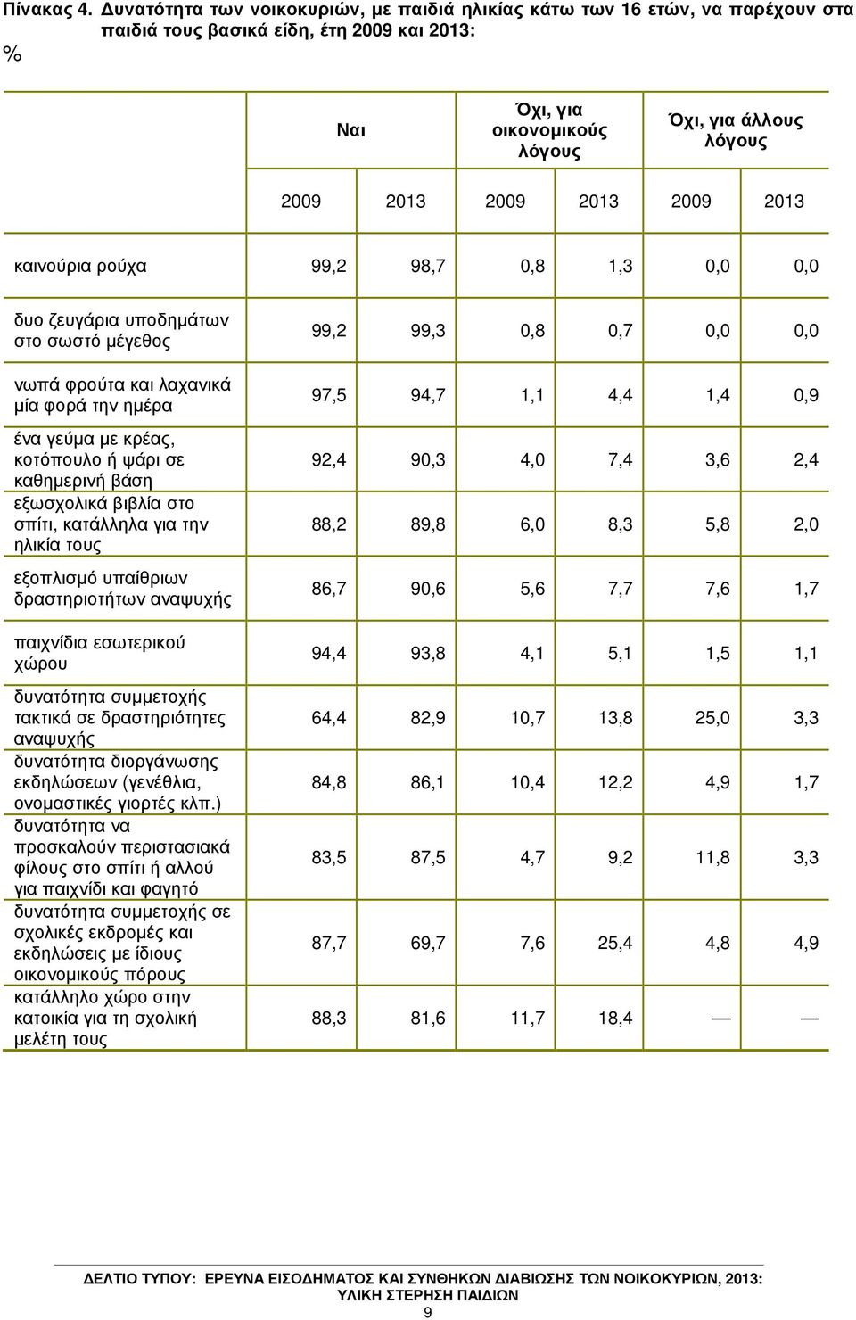 2013 2009 2013 καινούρια ρούχα 99,2 98,7 0,8 1,3 0,0 0,0 δυο ζευγάρια υποδηµάτων στο σωστό µέγεθος νωπά φρούτα και λαχανικά µία φορά την ηµέρα ένα γεύµα µε κρέας, κοτόπουλο ή ψάρι σε καθηµερινή βάση