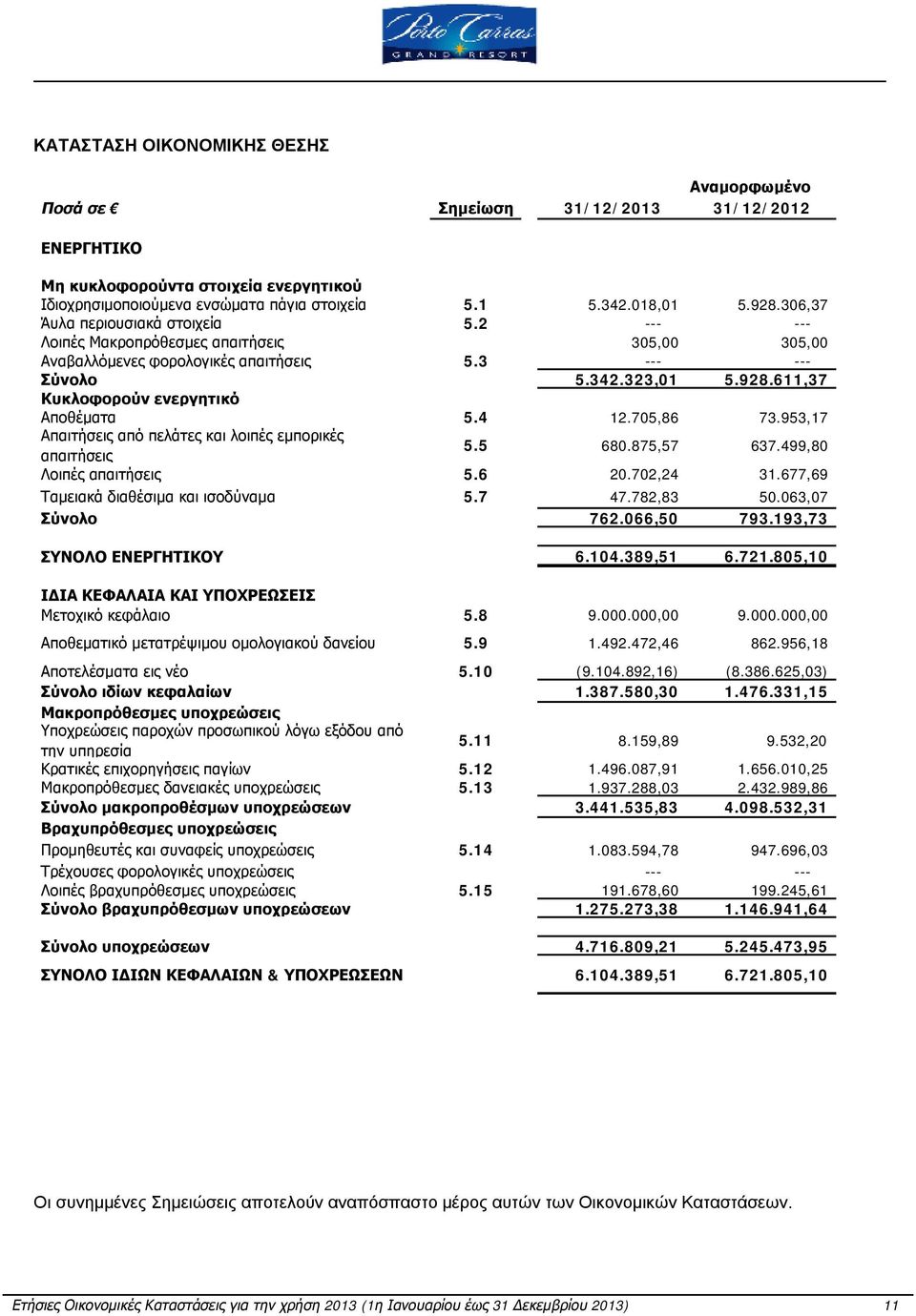 611,37 Κυκλοφορούν ενεργητικό Αποθέματα 5.4 12.705,86 73.953,17 Απαιτήσεις από πελάτες και λοιπές εμπορικές απαιτήσεις 5.5 680.875,57 637.499,80 Λοιπές απαιτήσεις 5.6 20.702,24 31.