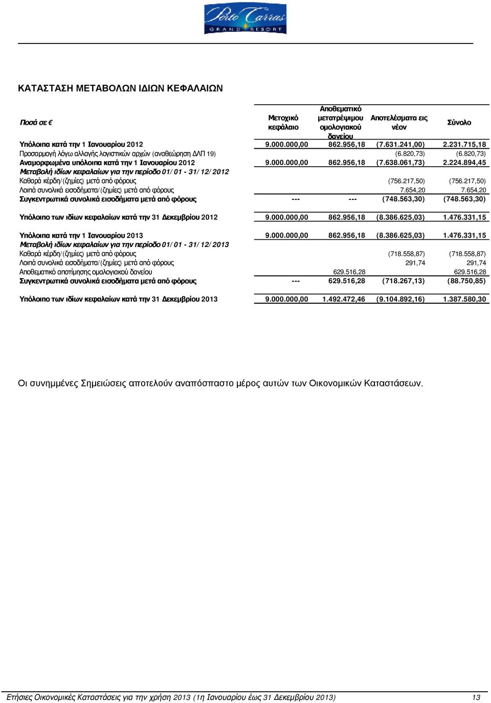 894,45 Μεταβολή ιδίων κεφαλαίων για την περίοδο 31/12/2012 Καθαρά κέρδη/(ζημίες) μετά από φόρους (756.217,50) (756.217,50) Λοιπά συνολικά εισοδήματα/(ζημίες) μετά από φόρους 7.654,20 7.
