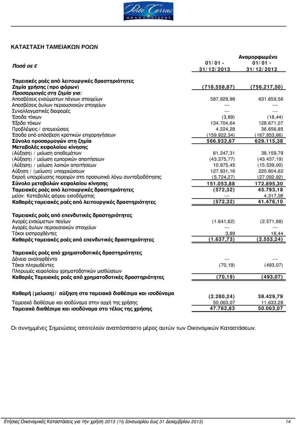 659,56 Αποσβέσεις άυλων περιουσιακών στοιχείων --- --- Συναλλαγματικές διαφορές --- --- Έσοδα τόκων (3,89) (18,44) Έξοδα τόκων 134.704,64 128.671,07 Προβλέψεις / απομειώσεις 4.224,28 36.