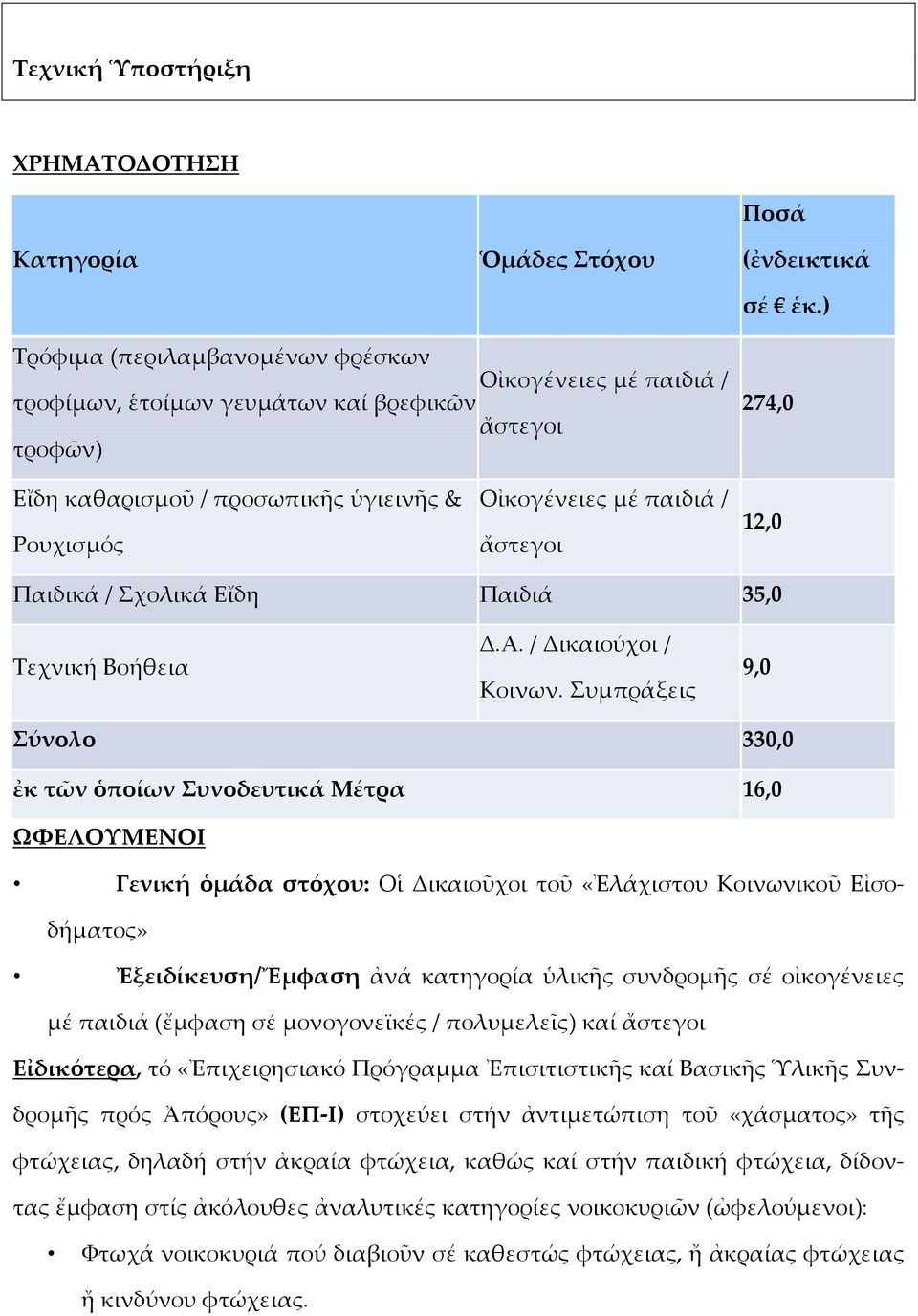 ἄστεγοι 12,0 Παιδικά / Σχολικά Εἴδη Παιδιά 35,0 Τεχνική Βοήθεια Δ.Α. / Δικαιούχοι / Κοινων.