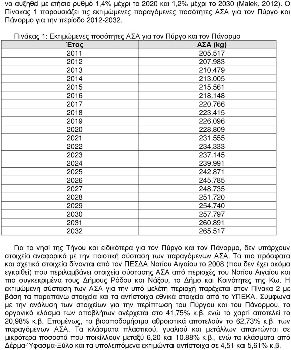 Πινάκας 1: Εκτιμώμενες ποσότητες ΑΣΑ για τον Πύργο και τον Πάνορμο Έτος ΑΣΑ (kg) 2011 205.517 2012 207.983 2013 210.479 2014 213.005 2015 215.561 2016 218.148 2017 220.766 2018 223.415 2019 226.