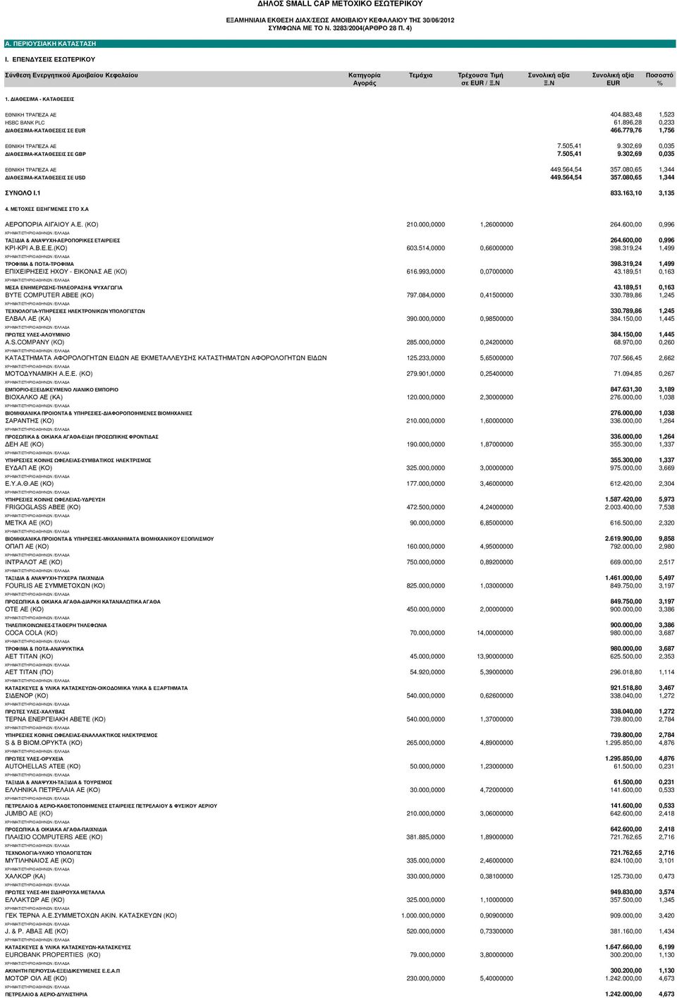 ΙΑΘΕΣΙΜΑ - ΚΑΤΑΘΕΣΕΙΣ ΕΘΝΙΚΗ ΤΡΑΠΕΖΑ ΑΕ 404.883,48 1,523 HSBC BANK PLC 61.896,28 0,233 ΙΑΘΕΣΙΜΑ-ΚΑΤΑΘΕΣΕΙΣ ΣΕ EUR 466.779,76 1,756 ΕΘΝΙΚΗ ΤΡΑΠΕΖΑ ΑΕ 7.505,41 9.