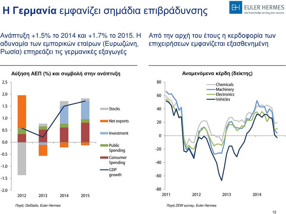 εξασθενημένη Αύξηση ΑΕΠ (%) και συμβολή στην ανάπτυξη Αναμενόμενα κέρδη (δείκτης) 2.5 2.0 1.5 1.0 0.5 0.0-0.5-1.0-1.