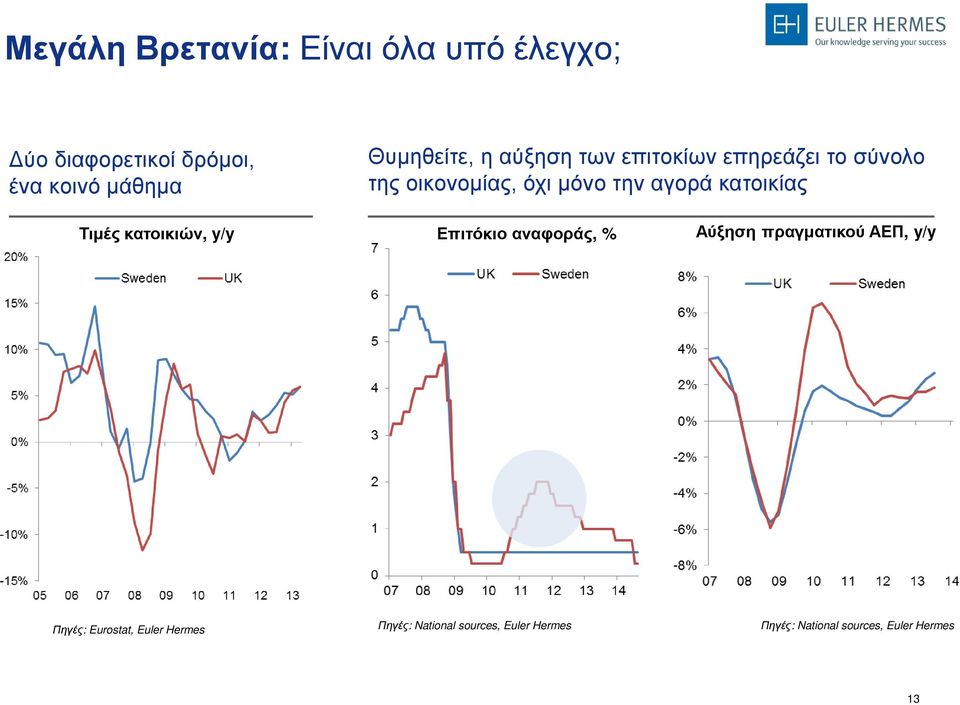 κατοικίας Τιμές κατοικιών, y/y Επιτόκιο αναφοράς, % Αύξηση πραγματικού ΑΕΠ, y/y Πηγές: