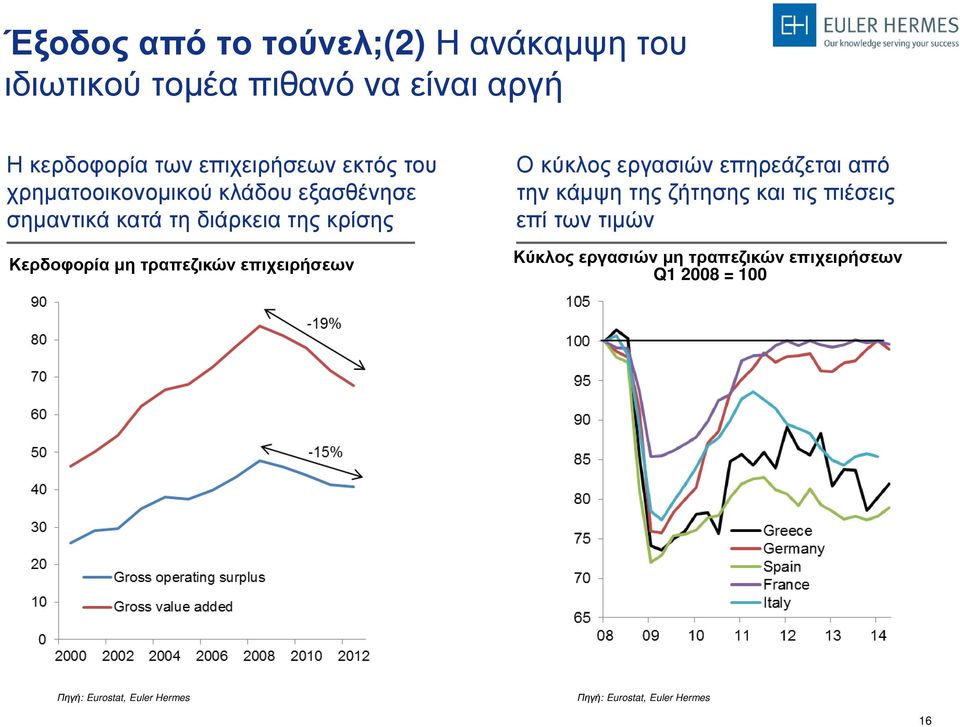 τραπεζικών επιχειρήσεων Ο κύκλος εργασιών επηρεάζεται από την κάμψη της ζήτησης και τις πιέσεις επί των