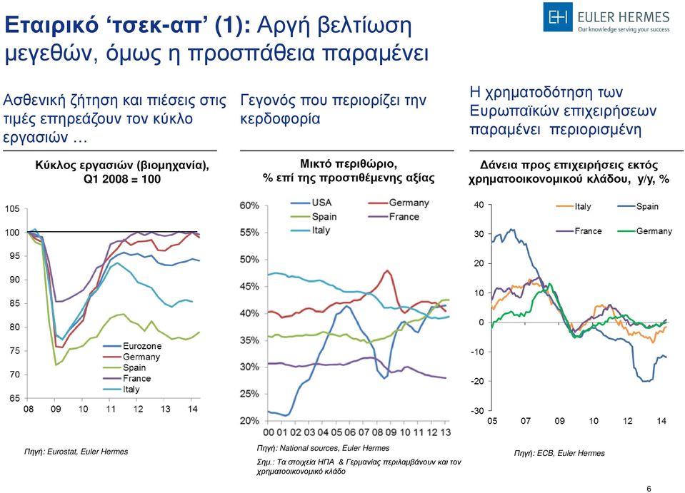 χρηματοδότηση των Ευρωπαϊκών επιχειρήσεων παραμένει περιορισμένη Δάνεια προς επιχειρήσεις εκτός χρηματοοικονομικού κλάδου, y/y, % Πηγή: