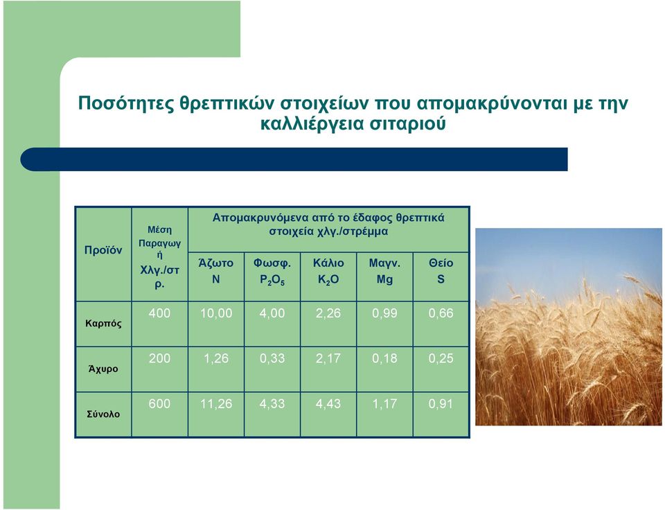 Απομακρυνόμενα από το έδαφος θρεπτικά στοιχεία χλγ./στρέμμα Άζωτο Ν Φωσφ.