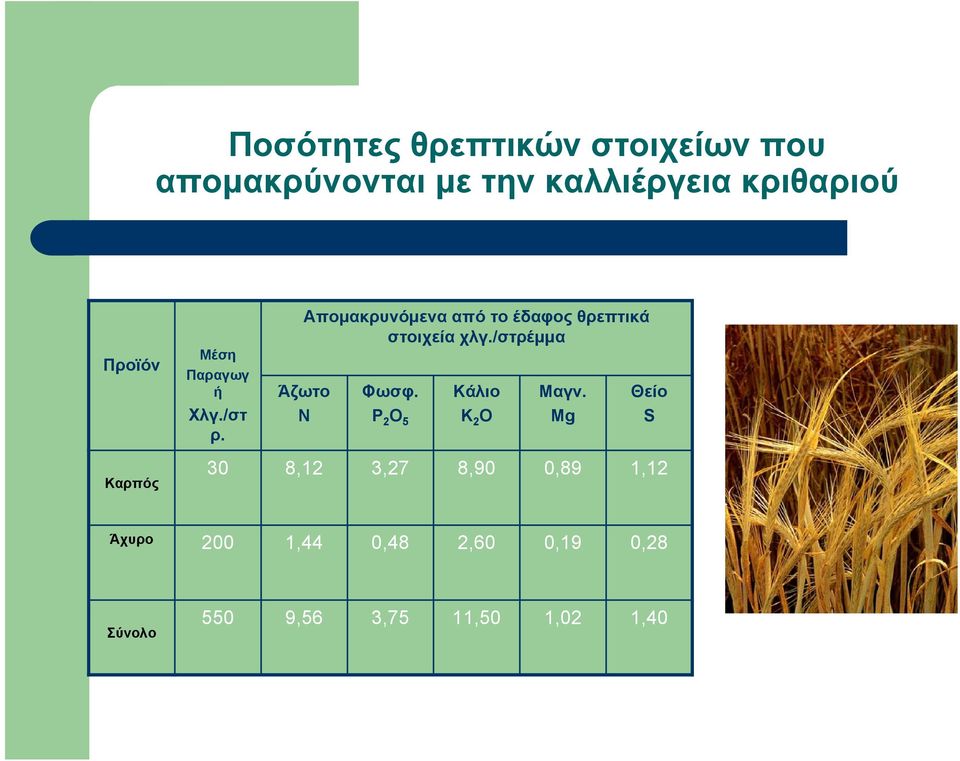 Απομακρυνόμενα από το έδαφος θρεπτικά στοιχεία χλγ./στρέμμα Άζωτο Ν Φωσφ.