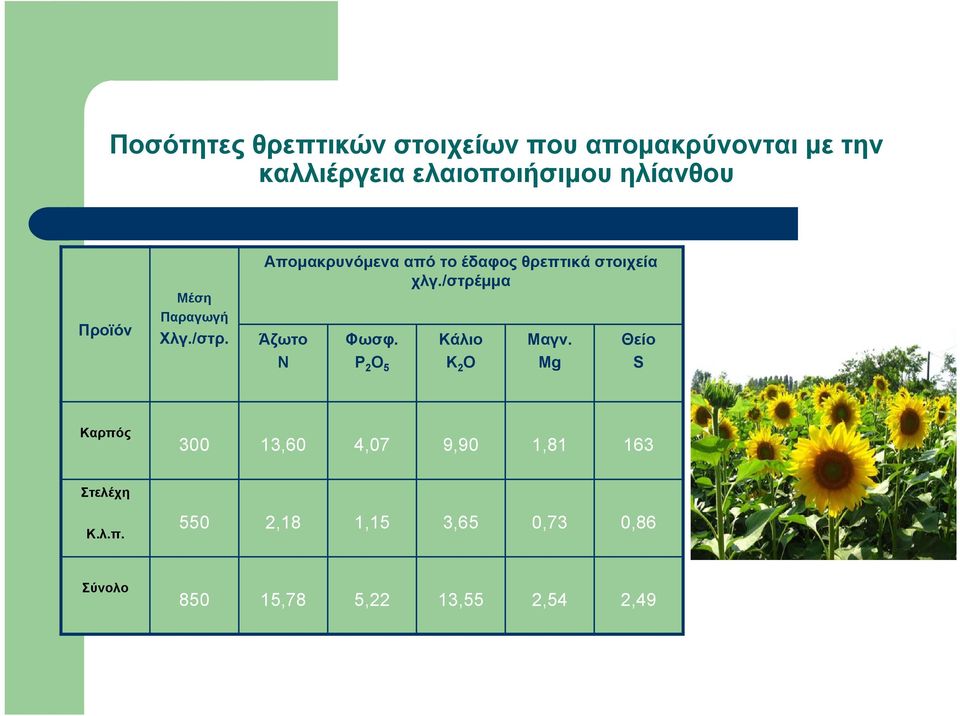 Απομακρυνόμενα από το έδαφος θρεπτικά στοιχεία χλγ./στρέμμα Άζωτο Ν Φωσφ.