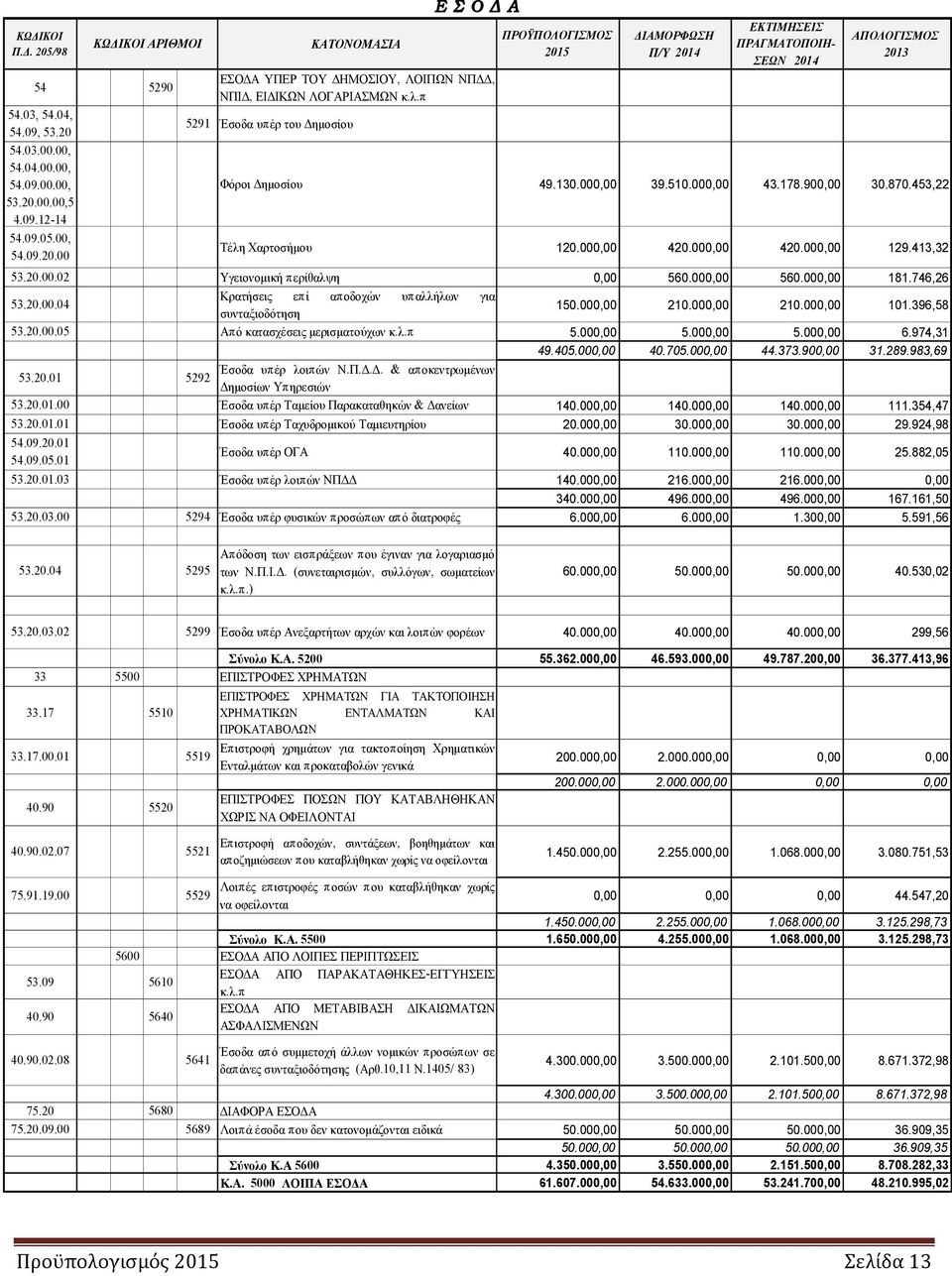 453,22 Τέλη Χαρτοσήµου 120.000,00 420.000,00 420.000,00 129.413,32 53.20.00.02 Υγειονοµική περίθαλψη 0,00 560.000,00 560.000,00 181.746,26 53.20.00.04 Κρατήσεις επί αποδοχών υπαλλήλων για συνταξιοδότηση 150.