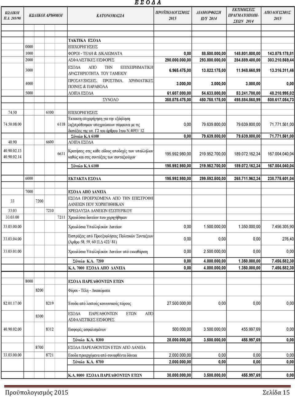 88.500.000,00 148.801.800,00 143.879.178,81 2000 ΑΣΦΑΛΙΣΤΙΚΕΣ ΕΙΣΦΟΡΕΣ 290.000.000,00 293.800.000,00 284.889.400,00 303.210.569,44 3000 ΕΣΟ Α ΑΠΟ ΤΗΝ ΕΠΙΧΕΙΡΗΜΑΤΙΚΗ ΡΑΣΤΗΡΙΟΤΗΤΑ ΤΟΥ ΤΑΜΕΙΟΥ 6.965.