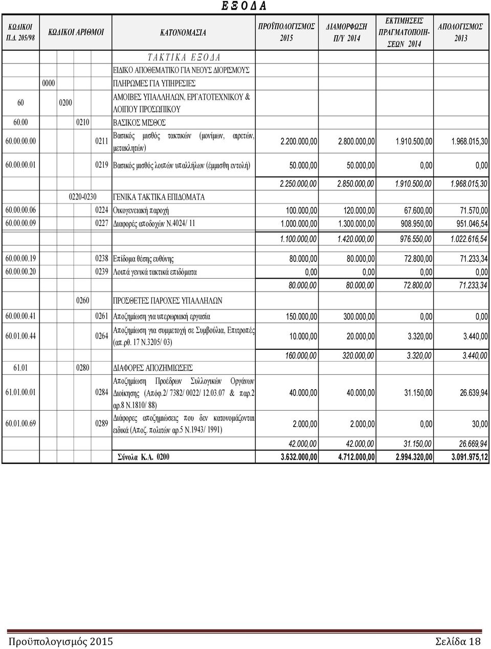 000,00 1.910.500,00 1.968.015,30 60.00.00.01 0219 Βασικός µισθός λοιπών υπαλλήλων (έµµισθη εντολή) 50.000,00 50.000,00 0,00 0,00 2.250.000,00 2.850.000,00 1.910.500,00 1.968.015,30 0220-0230 ΓΕΝΙΚΑ ΤΑΚΤΙΚΑ ΕΠΙ ΟΜΑΤΑ 60.