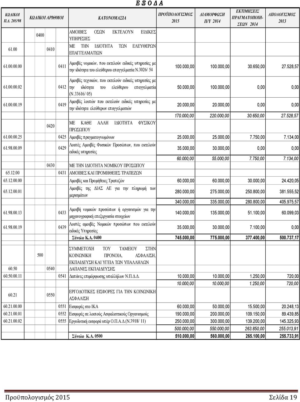 61.00.00.00 0411 Αµοιβές νοµικών, που εκτελούν ειδικές υπηρεσίες µε την ιδιότητα του ελεύθερου επαγγελµατία Ν.3026/ 54 100.000,00 100.000,00 30.650,00 27.528,57 61.00.00.02 0412 61.00.00.19 0419 Αµοιβές τεχνικών, που εκτελούν ειδικές υπηρεσίες µε την ιδιότητα του ελεύθερου επαγγελµατία (N.