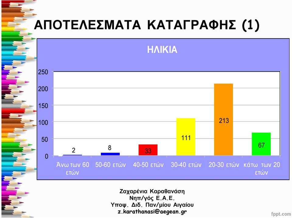 ετών 33 111 213 50-60 ετών 40-50 ετών