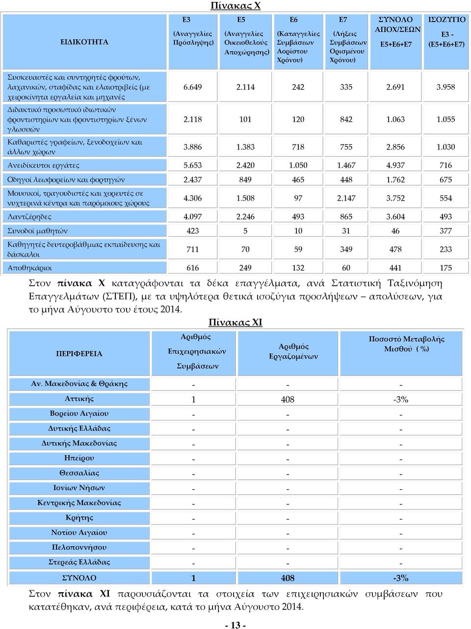 856 1.030 Ανειδίκευτοι εργάτες 5.653 2.420 1.050 1.467 4.937 716 Οδηγοί λεωφορείων και φορτηγών 2.437 849 465 448 1.