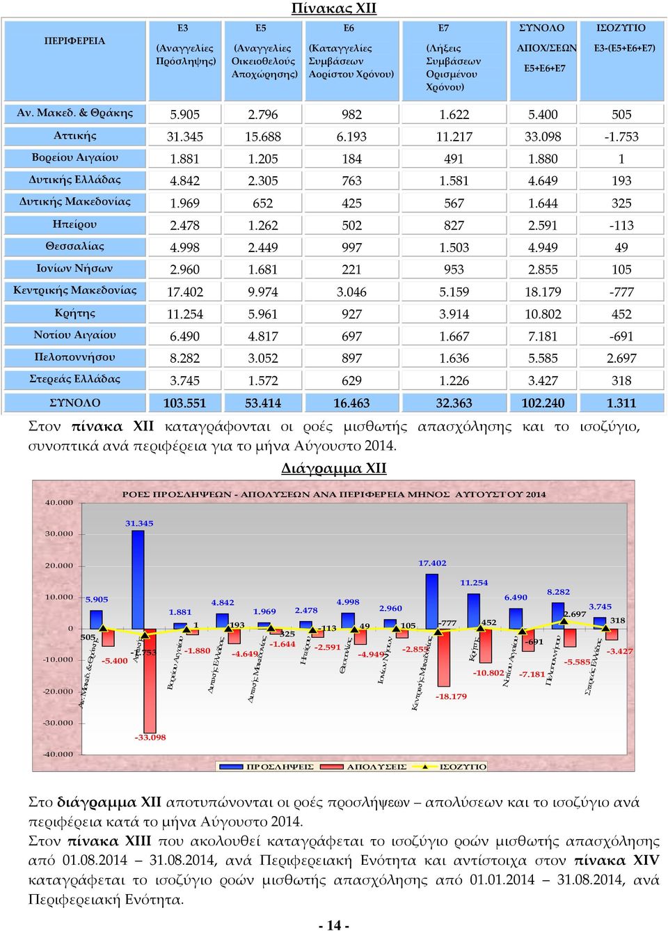 949 49 Ιονίων Νήσων 2.960 1.681 221 953 2.855 105 Κεντρικής Μακεδονίας 17.402 9.974 3.046 5.159 18.179-777 Κρήτης 11.254 5.961 927 3.914 10.802 452 Νοτίου Αιγαίου 6.490 4.817 697 1.667 7.