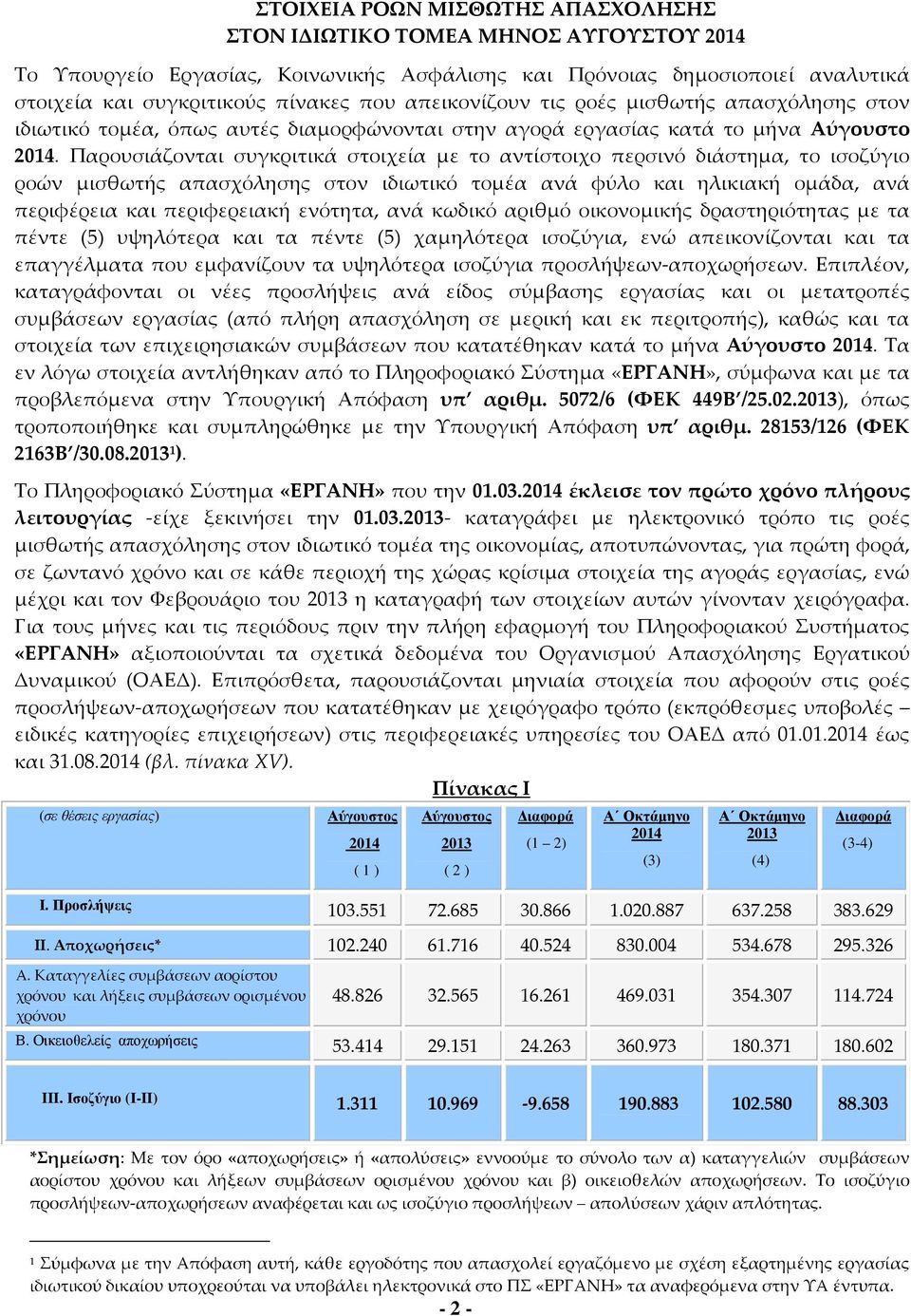 Παρουσιάζονται συγκριτικά στοιχεία με το αντίστοιχο περσινό διάστημα, το ισοζύγιο ροών μισθωτής απασχόλησης στον ιδιωτικό τομέα ανά φύλο και ηλικιακή ομάδα, ανά περιφέρεια και περιφερειακή ενότητα,