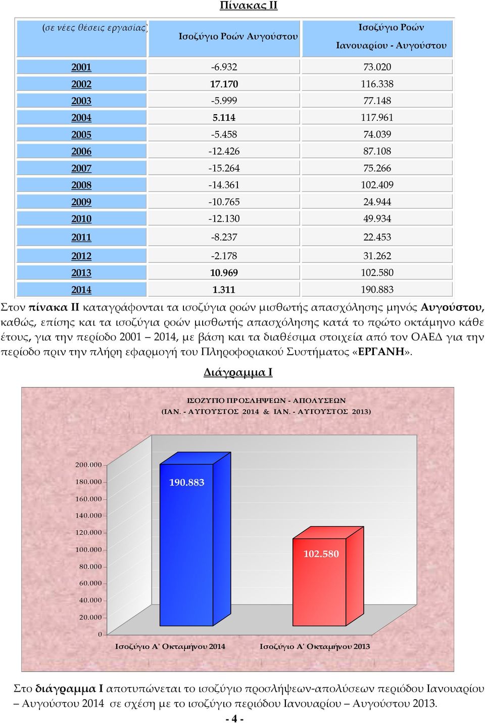 883 Στον πίνακα ΙI καταγράφονται τα ισοζύγια ροών μισθωτής απασχόλησης μηνός Αυγούστου, καθώς, επίσης και τα ισοζύγια ροών μισθωτής απασχόλησης κατά το πρώτο οκτάμηνο κάθε έτους, για την περίοδο 2001