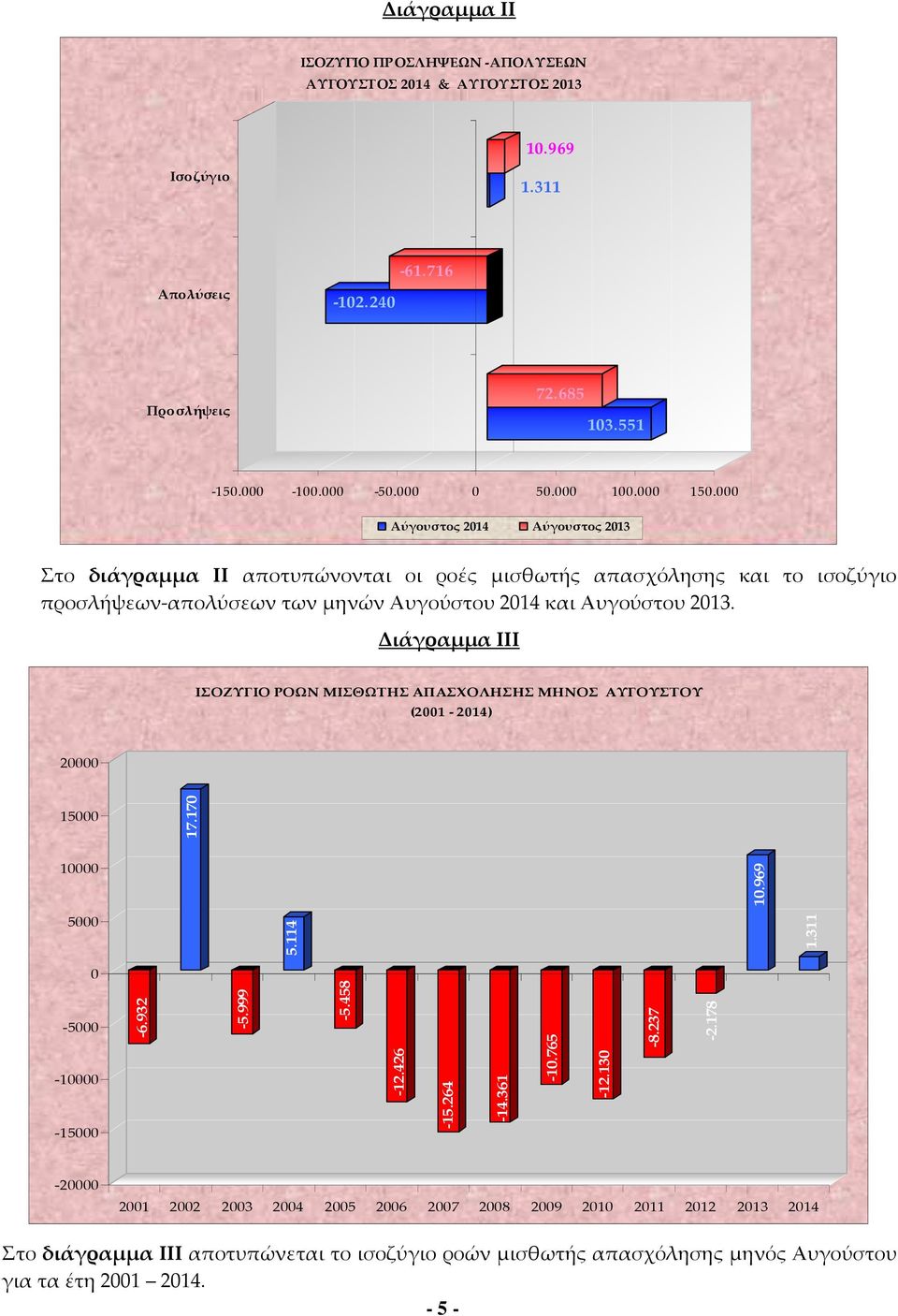 Διάγραμμα III ΡΟΩΝ ΜΙΣΘΩΤΗΣ ΑΠΑΣΧΟΛΗΣΗΣ ΜΗΝΟΣ ΑΥΓΟΥΣΤΟΥ (2001-2014) 20000 15000 17.170 10000 10.969 5000 5.114 1.311 0-5000 -10000-15000 -6.932-5.999-5.458-12.426-15.264-14.361-10.765-12.