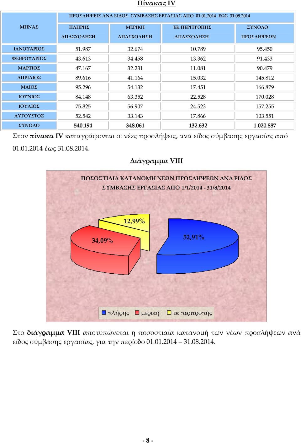 028 ΙΟΥΛΙΟΣ 75.825 56.907 24.523 157.255 ΑΥΓΟΥΣΤΟΣ 52.542 33.143 17.866 103.551 540.194 348.061 132.632 1.020.887 Στον πίνακα ΙV καταγράφονται οι νέες προσλήψεις, ανά είδος σύμβασης εργασίας από 01.