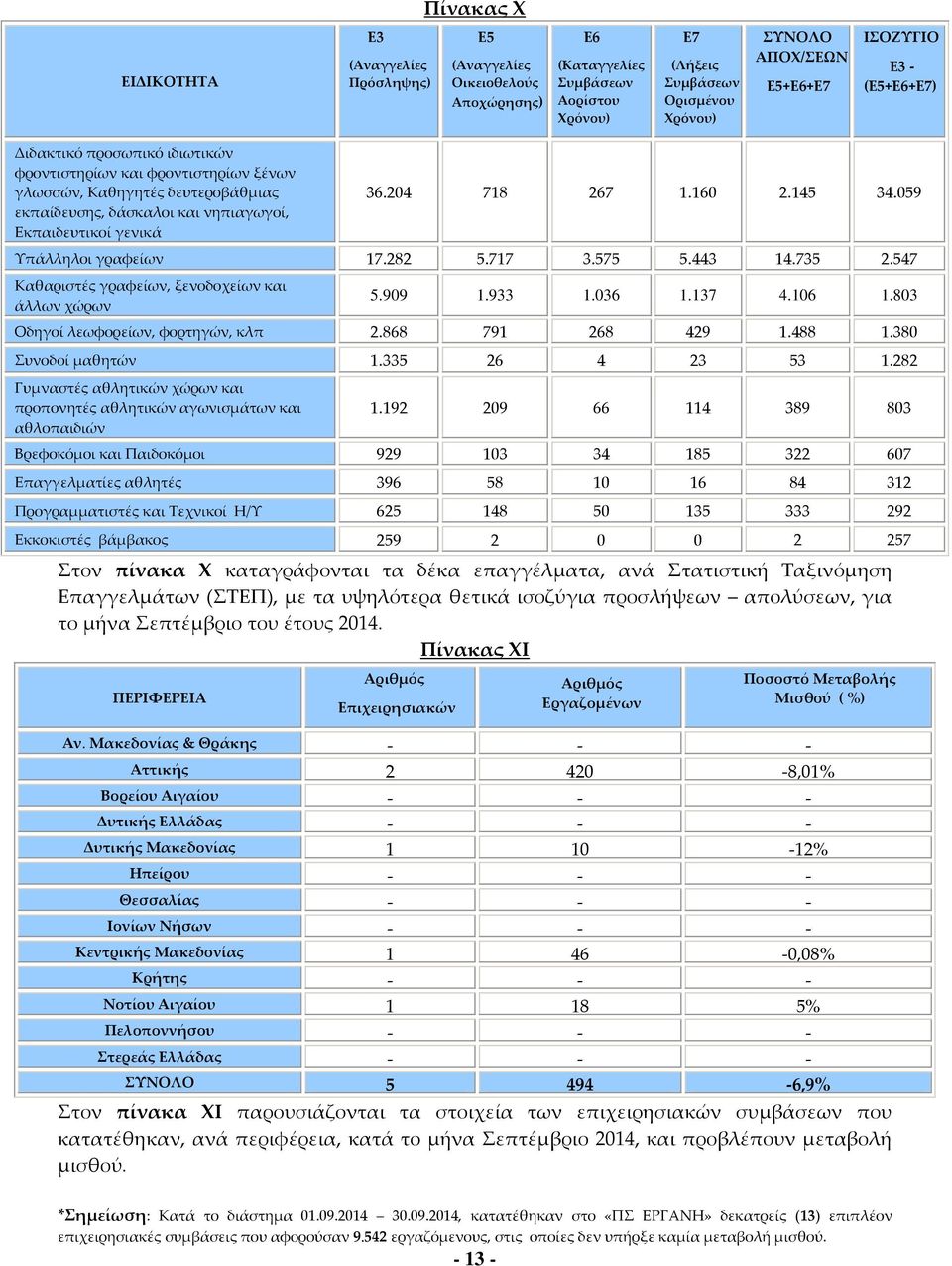 137 4.106 1.803 Οδηγοί λεωφορείων, φορτηγών, κλπ 2.868 791 268 429 1.488 1.380 Συνοδοί μαθητών 1.335 26 4 23 53 1.282 Γυμναστές αθλητικών χώρων και προπονητές αθλητικών αγωνισμάτων και αθλοπαιδιών 1.