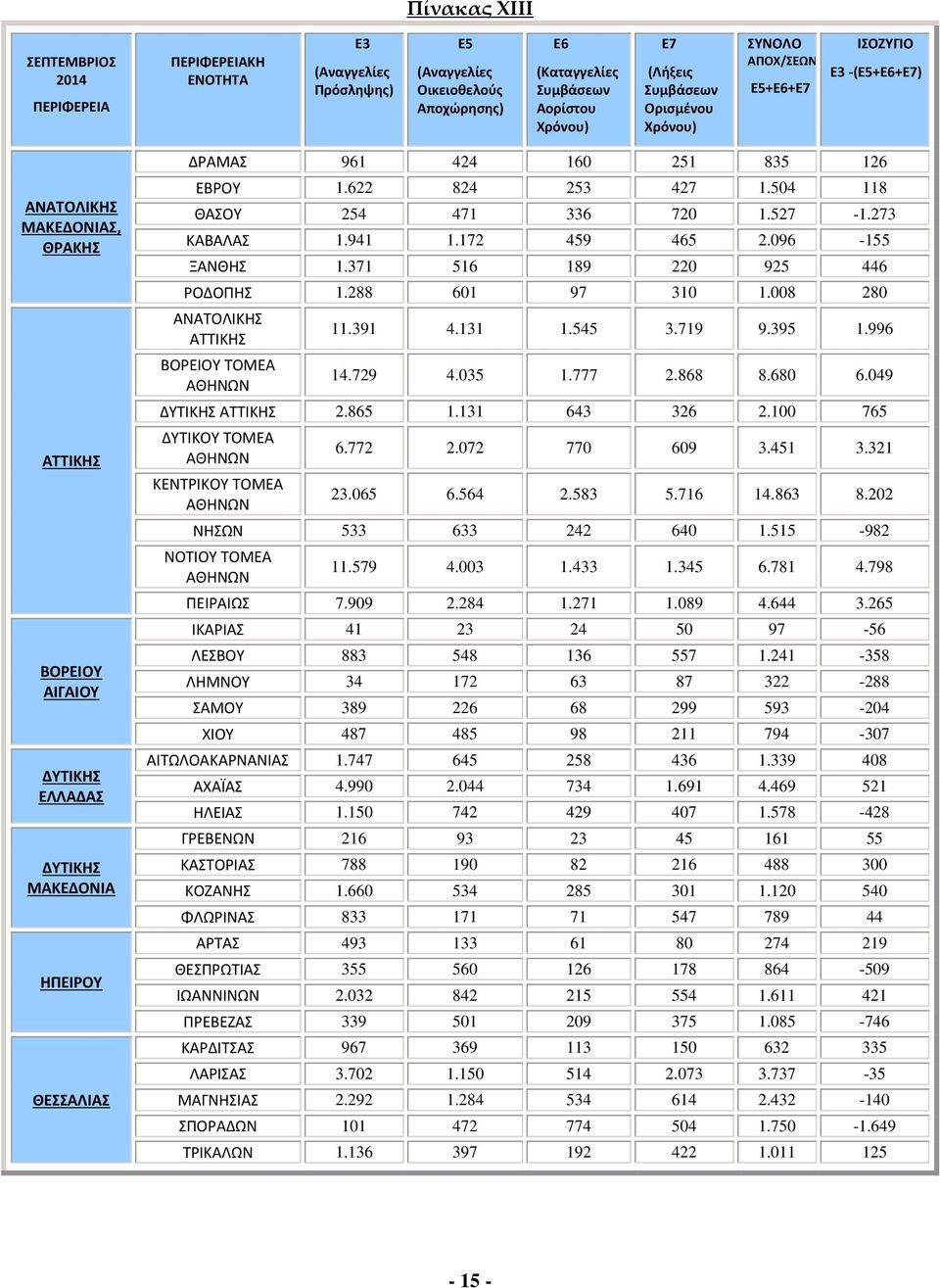 371 516 189 220 925 446 ΡΟΔΟΠΗΣ 1.288 601 97 310 1.008 280 ΑΝΑΤΟΛΙΚΗΣ ΑΤΤΙΚΗΣ ΒΟΡΕΙΟΥ ΤΟΜΕΑ ΑΘΗΝΩΝ 11.391 4.131 1.545 3.719 9.395 1.996 14.729 4.035 1.777 2.868 8.680 6.049 ΔΥΤΙΚΗΣ ΑΤΤΙΚΗΣ 2.865 1.