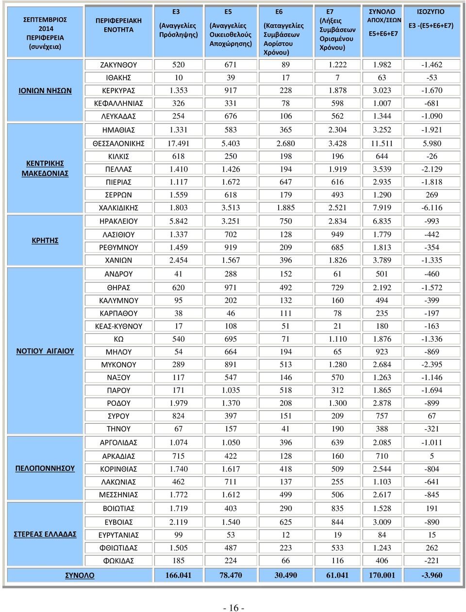 331 583 365 2.304 3.252-1.921 ΘΕΣΣΑΛΟΝΙΚΗΣ 17.491 5.403 2.680 3.428 11.511 5.980 ΚΙΛΚΙΣ 618 250 198 196 644-26 ΠΕΛΛΑΣ 1.410 1.426 194 1.919 3.539-2.129 ΠΙΕΡΙΑΣ 1.117 1.672 647 616 2.935-1.