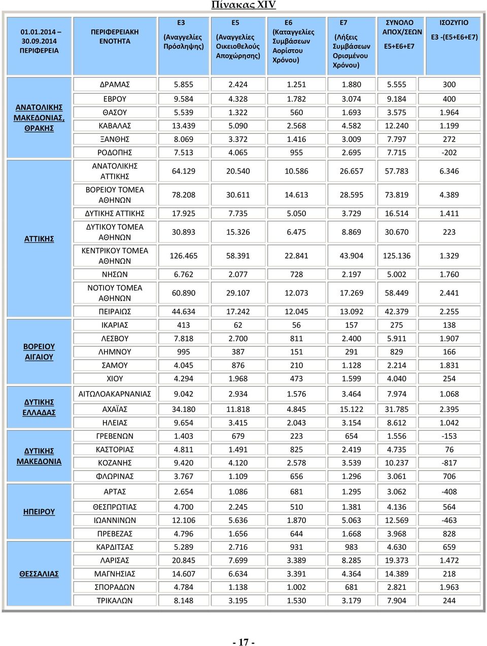 ΔΡΑΜΑΣ 5.855 2.424 1.251 1.880 5.555 300 ΕΒΡΟΥ 9.584 4.328 1.782 3.074 9.184 400 ΘΑΣΟΥ 5.539 1.322 560 1.693 3.575 1.964 ΚΑΒΑΛΑΣ 13.439 5.090 2.568 4.582 12.240 1.199 ΞΑΝΘΗΣ 8.069 3.372 1.416 3.009 7.