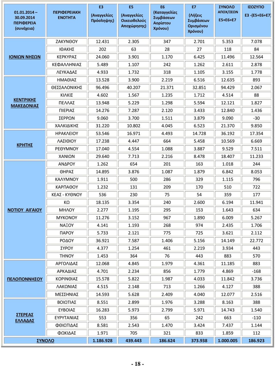 431 2.305 347 2.701 5.353 7.078 ΙΘΑΚΗΣ 202 63 28 27 118 84 ΚΕΡΚΥΡΑΣ 24.060 3.901 1.170 6.425 11.496 12.564 ΚΕΦΑΛΛΗΝΙΑΣ 5.489 1.107 242 1.262 2.611 2.878 ΛΕΥΚΑΔΑΣ 4.933 1.732 318 1.105 3.155 1.