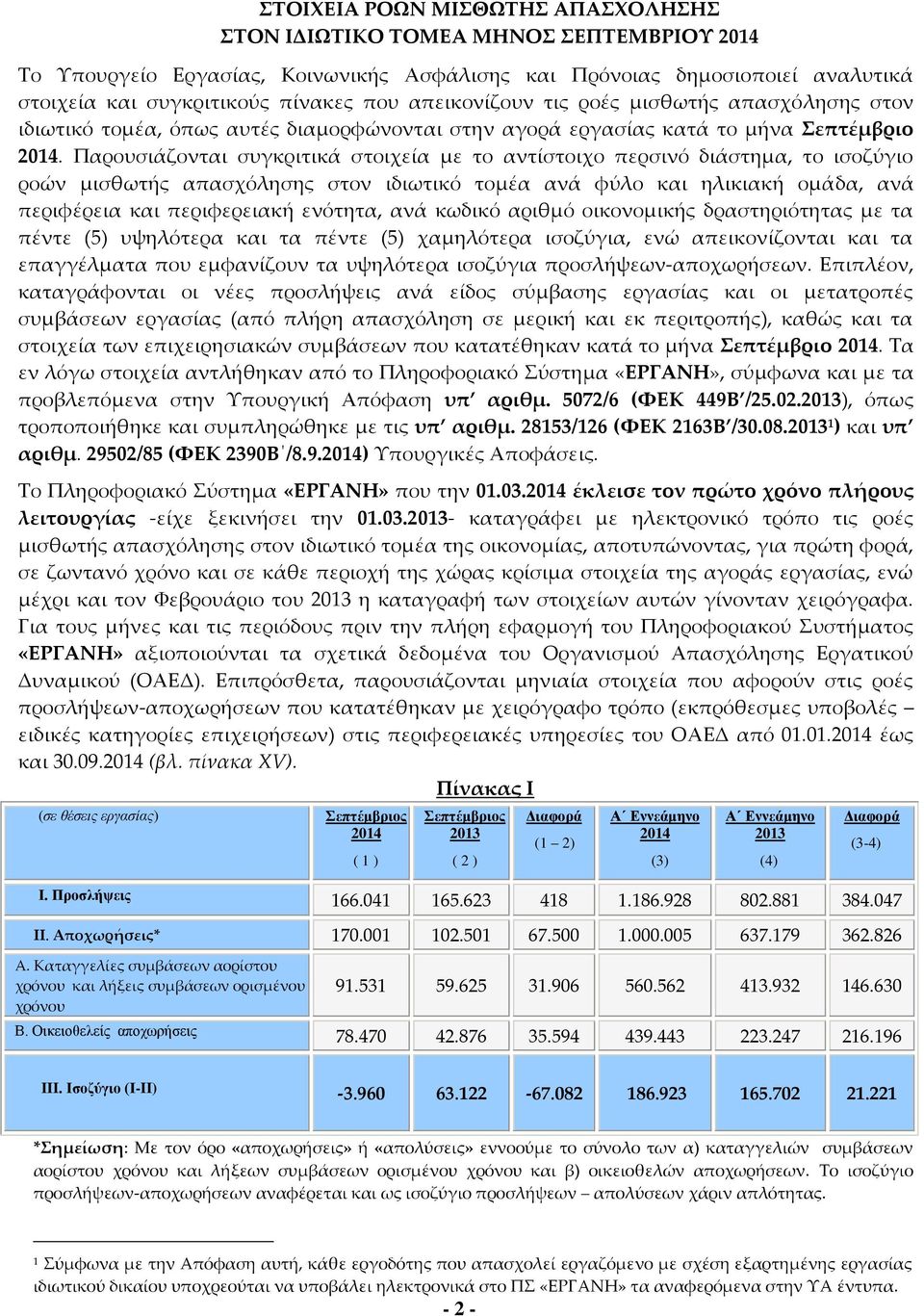 Παρουσιάζονται συγκριτικά στοιχεία με το αντίστοιχο περσινό διάστημα, το ισοζύγιο ροών μισθωτής απασχόλησης στον ιδιωτικό τομέα ανά φύλο και ηλικιακή ομάδα, ανά περιφέρεια και περιφερειακή ενότητα,