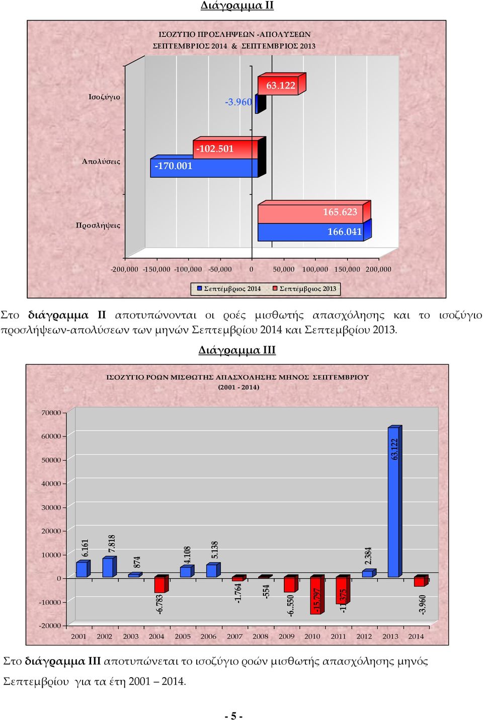 προσλήψεων-απολύσεων των μηνών Σεπτεμβρίου 2014 και Σεπτεμβρίου 2013. Διάγραμμα III ΡΟΩΝ ΜΙΣΘΩΤΗΣ ΑΠΑΣΧΟΛΗΣΗΣ ΜΗΝΟΣ ΣΕΠΤΕΜΒΡΙΟΥ (2001-2014) 70000 60000 50000 63.122 40000 30000 20000 10000 6.161 7.