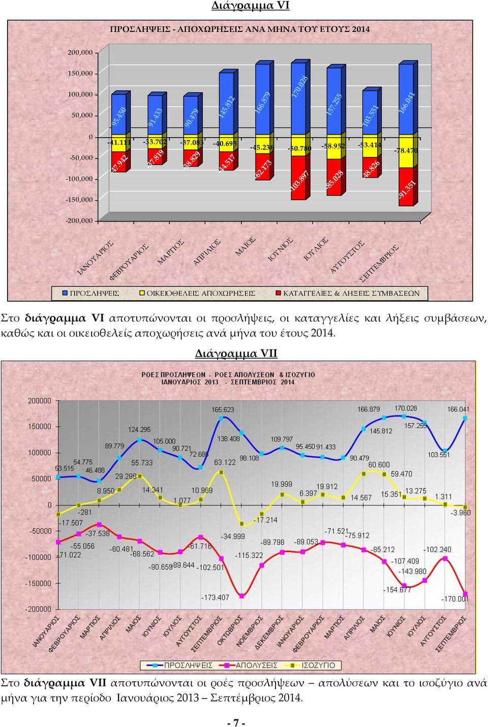 351-200,000 ΙΑΝΟΥΑΡΙΟΣ ΦΕΒΡΟΥΑΡΙΟΣ ΜΑΡΤΙΟΣ ΑΠΡΙΛΙΟΣ ΜΑΪΟΣ ΙΟΥΝΙΟΣ ΙΟΥΛΙΟΣ ΑΥΓΟΥΣΤΟΣ ΣΕΠΤΕΜΒΡΙΟΣ ΠΡΟΣΛΗΨΕΙΣ ΟΙΚEΙΟΘΕΛΕΙΣ ΑΠΟΧΩΡΗΣΕΙΣ ΚΑΤΑΓΓΕΛΙΕΣ & ΛΗΞΕΙΣ ΣΥΜΒΑΣΕΩΝ Στο διάγραμμα VΙ αποτυπώνονται