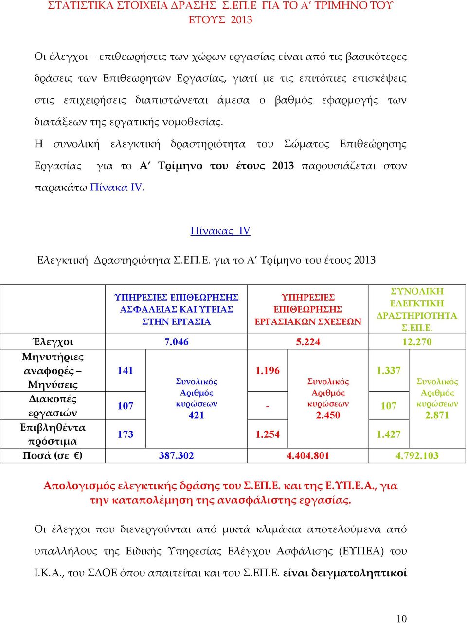 διαπιστώνεται άμεσα ο βαθμός εφαρμογής των διατάξεων της εργατικής νομοθεσίας.
