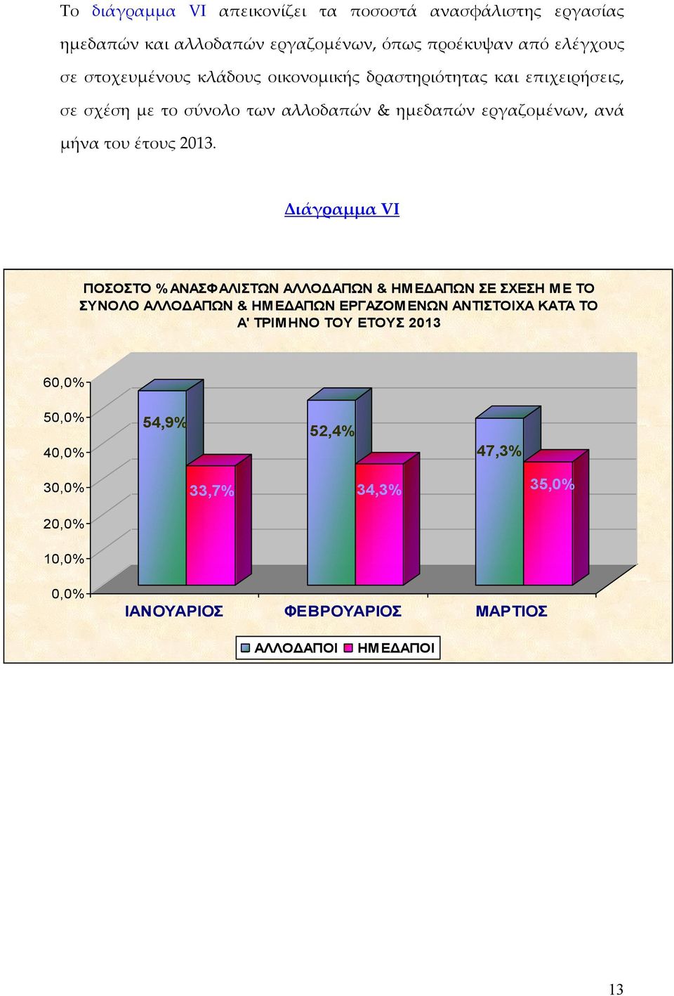 Διάγραμμα VΙ ΠΟΣΟΣΤΟ % ΑΝΑΣΦΑΛΙΣ ΑΛΛΟΔΑΠΩΝ & ΗΜΕΔΑΠΩΝ ΣΕ ΣΧΕΣΗ ΜΕ ΤΟ ΣΥΝΟΛΟ ΑΛΛΟΔΑΠΩΝ & ΗΜΕΔΑΠΩΝ ΕΡΓΑΖΟΜΕΝΩΝ ΑΝΤΙΣΤΟΙΧΑ ΚΑΤΆ ΤΟ Α' ΤΡΙΜΗΝΟ