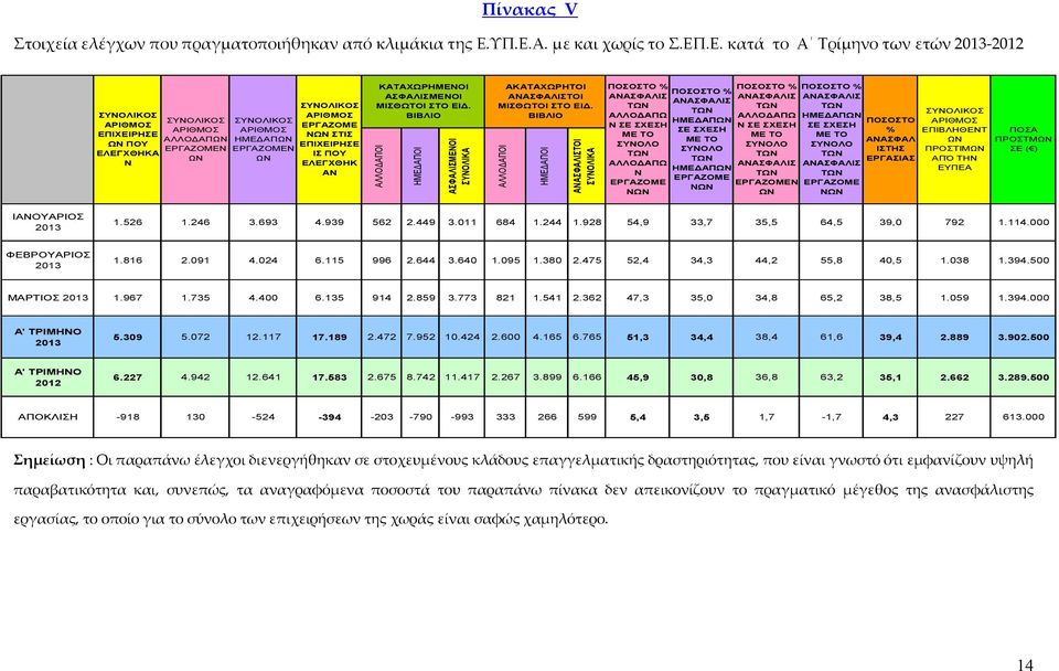 ΣΤΙΣ ΕΠΙΧΕΙΡΗΣΕ ΙΣ ΠΟΥ ΕΛΕΓΧΘΗΚ ΑΝ ΚΑΤΑΧΩΡΗΜΕΝΟΙ ΑΣΦΑΛΙΣΜΕΝΟΙ ΜΙΣΘΩΤΟΙ ΣΤΟ ΕΙΔ. ΒΙΒΛΙΟ ΑΛΛΟΔΑΠΟΙ ΗΜΕΔΑΠΟΙ ΑΣΦΑΛΙΣΜΕΝΟΙ ΣΥΝΟΛΙΚΑ ΑΚΑΤΑΧΩΡΗΤΟΙ ΑΝΑΣΦΑΛΙΣΤΟΙ ΜΙΣΘΩΤΟΙ ΣΤΟ ΕΙΔ.