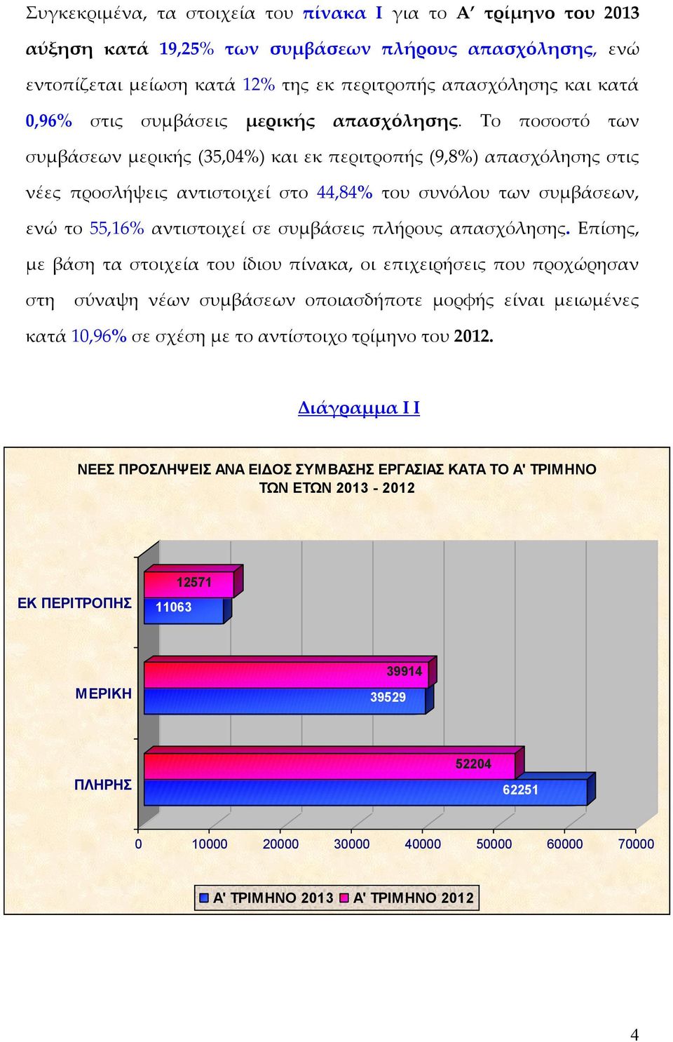 Το ποσοστό των συμβάσεων μερικής (35,04%) και εκ περιτροπής (9,8%) απασχόλησης στις νέες προσλήψεις αντιστοιχεί στο 44,84% του συνόλου των συμβάσεων, ενώ το 55,16% αντιστοιχεί σε συμβάσεις πλήρους