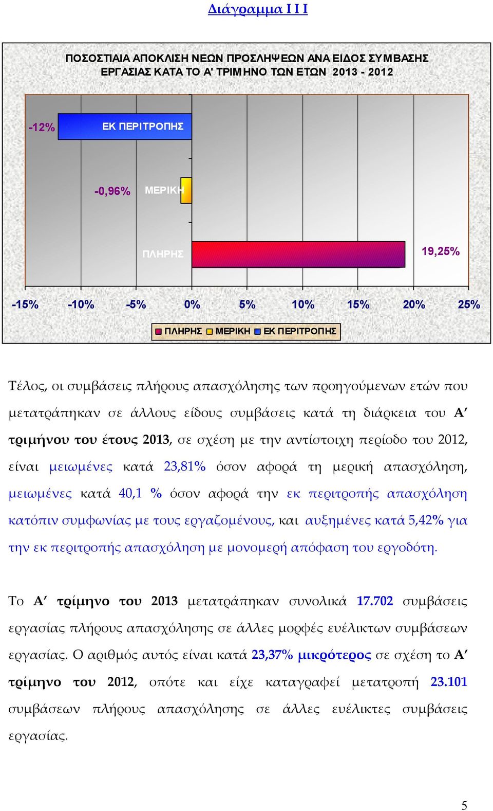 αντίστοιχη περίοδο του 2012, είναι μειωμένες κατά 23,81% όσον αφορά τη μερική απασχόληση, μειωμένες κατά 40,1 % όσον αφορά την εκ περιτροπής απασχόληση κατόπιν συμφωνίας με τους εργαζομένους, και